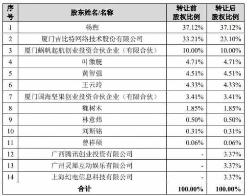 数码科技最新投资股东（数码股份）