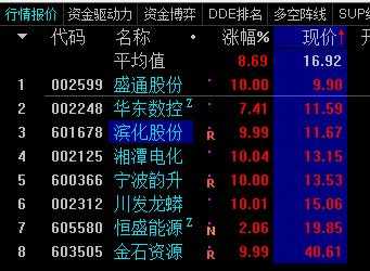 数码科技将成妖股（数码科技入市价格）