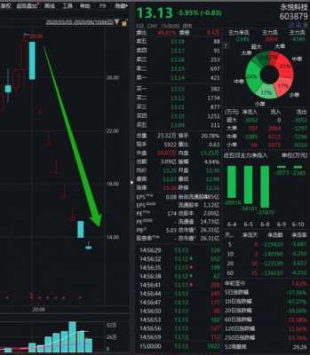 永深数码科技股票行情走势（永生股份600613）-图2