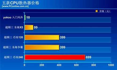 数码科技散热器价格表（数码科技散热器价格表）