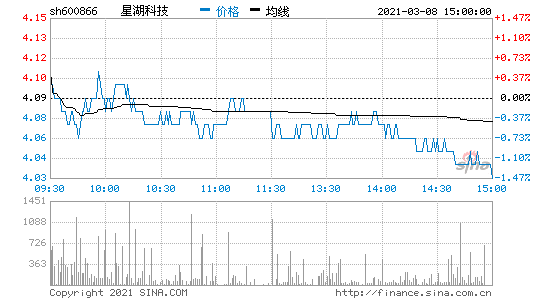 数码科技股票今天走势图（数码科技行情）