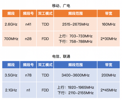 广电700m频段数码科技（广电700m 频谱是哪一段）