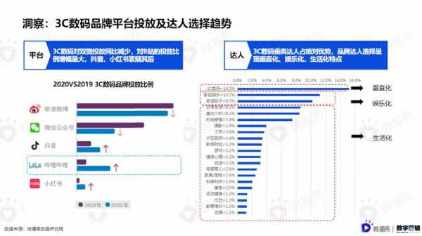 数码科技3c营销内容分析的简单介绍