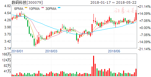 博尔数码科技股票行情（300079数码科技股票行情）-图1