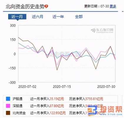 北向资金与数码科技（北向资金首页）