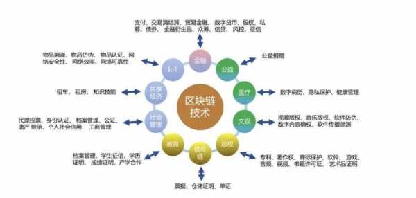 数码科技有区块链技术（数码科技领域）-图3