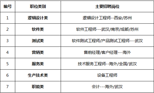 烽火数码科技招聘岗位表（烽火科技2020校园招聘）