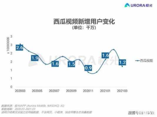 西瓜视频数码科技（西瓜视频报告）-图3