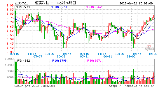 数码科技走势图最新（数码科技 股吧）-图2
