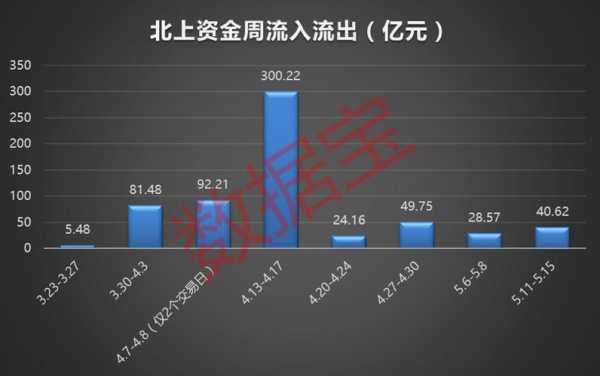 数码科技北上资金（数码科技资金流向全览）