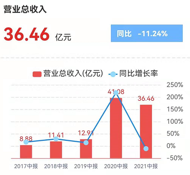 数码科技半年报同比下降原因（数码科技为什么不涨）-图3