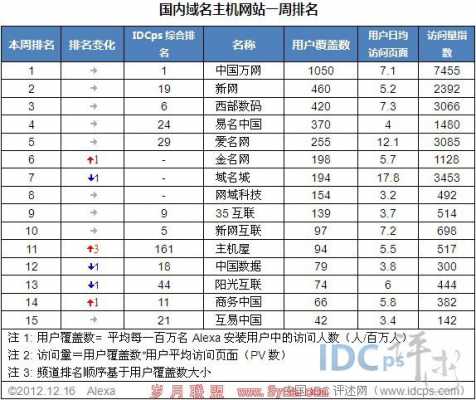 中国数码科技网站排名第几（中国数码科技网站排名第几名）