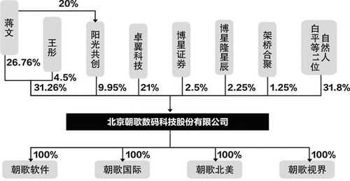 朝歌数码科技股份有限公司股票（参股朝歌数码上市公司）-图1