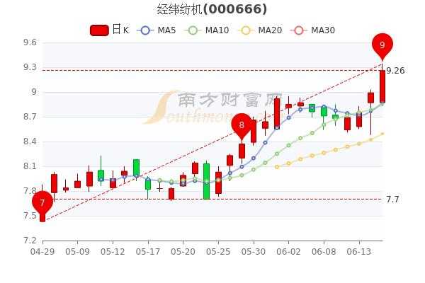 经纬数码科技股票行情走势（经纬科技股份）-图3