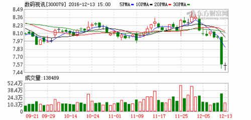 300079数码科技跌停（300079 数码科技股吧002268）