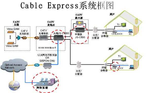 数码科技广电双向网改（广电双向网络怎么连接）