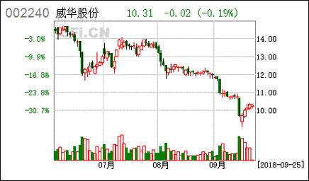 威花数码科技股票代码（威华股份002240）-图1