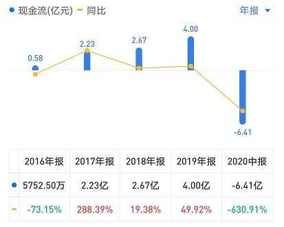 数码科技公司现金流枯竭（数码科技市值）