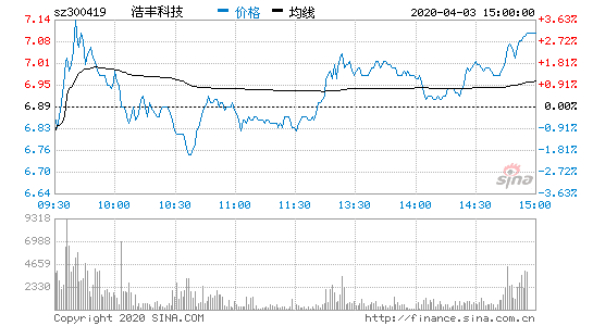 浩安数码科技股票行情走势（300419浩丰科技股票行情）