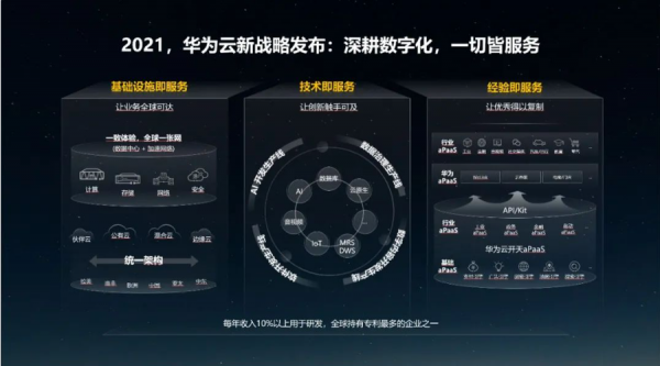 华为云数码科技的关系（华为云助力企业数字化转型）-图3