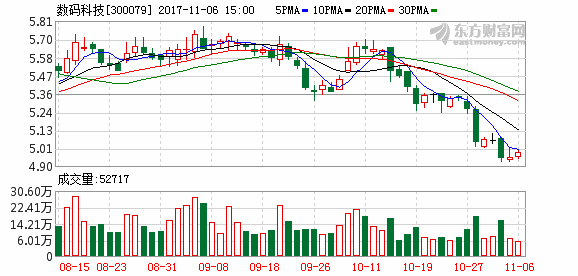 数码科技投资股价（数码科技股票行情）-图1