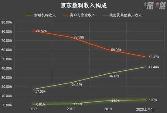 数码科技刘强东（刘强东持有京东数科多少股份）