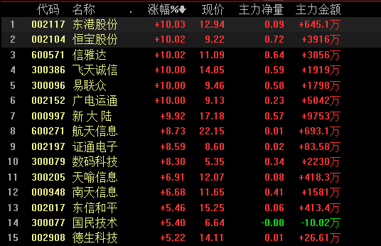 数码科技今天涨几个点（数码科技行情）