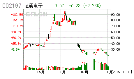 深圳市证通数码科技（深圳证通电子股票行情）-图3