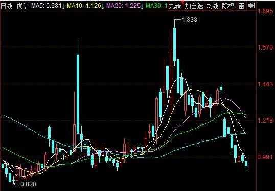 信优数码科技股票（优信股票行情）