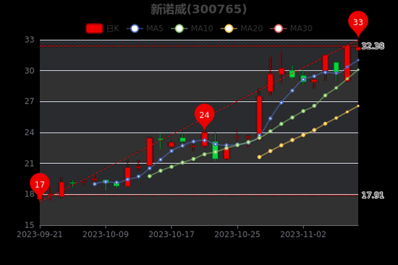 诺威数码科技股票行情（诺威股份有限公司）-图2