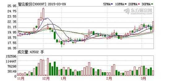 智云智能数码科技股票（智云智能数码科技股票怎么样）-图1