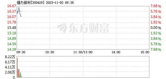 强力数码科技股票价格（300429强力新材千股千评）-图2