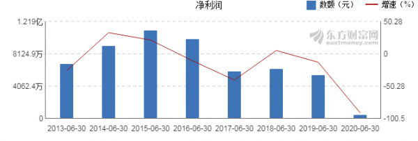 数码科技有限公司利润多少（数码科技2020业绩）-图3