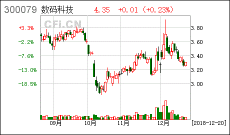 数码科技拟增持一亿股（数码科技股票新消息）-图2