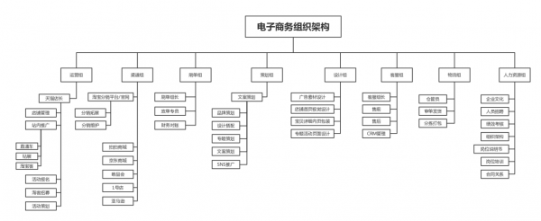 数码科技电商企业组织结构（数码科技电商企业组织结构图）-图1