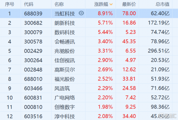 数码科技上市多少钱（数码科技股票价格是多少）-图2