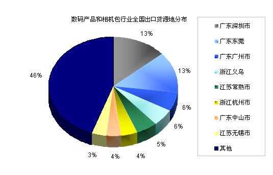 数码科技商贸行业分析报告（数码贸易公司）