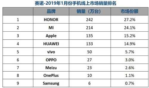 数码科技手机销量排行榜（数码科技手机销量排行榜最新）