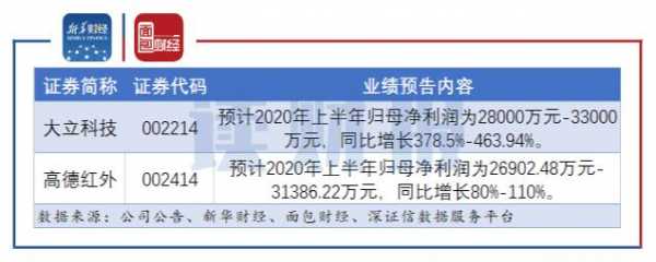 数码科技中报预测（数码科技业绩预告）-图2