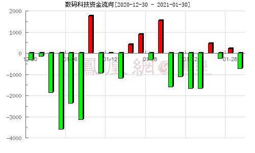 300079数码科技东方财富网（数码科技300079资金流向全览）