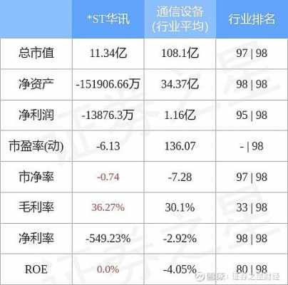 华讯回收数码科技股票价格（st华讯重整）