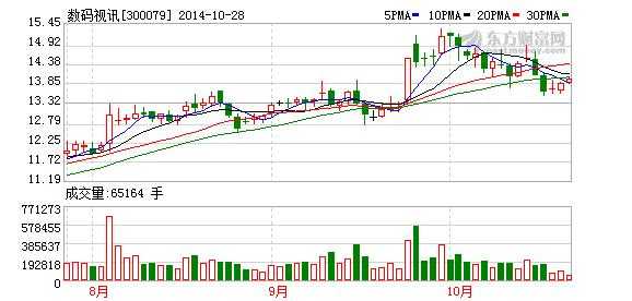 数码科技股票今天的股价走势（数码科技300079股票）-图2