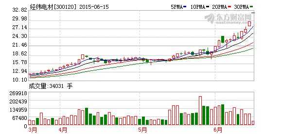经纬数码科技股票行情（经纬电材股票）-图3