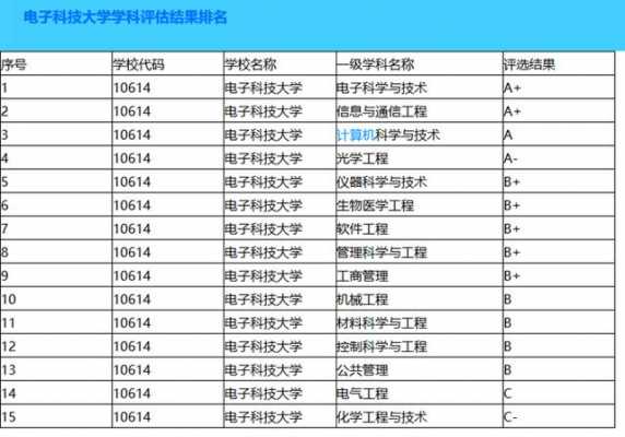 电子数码科技大学排名全国第几（全国排名靠前的电子科技类大学）-图1