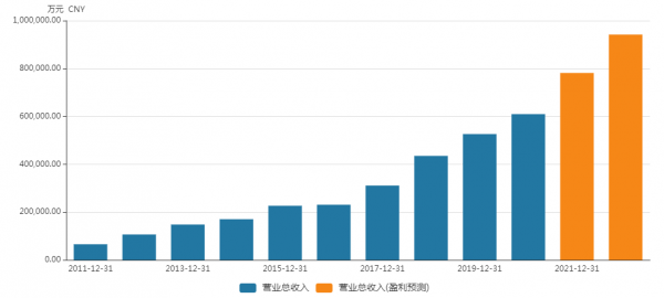 数码科技2018业绩预测（数码科技2020业绩）