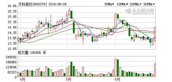 天科数码科技股票（天科股份）-图3