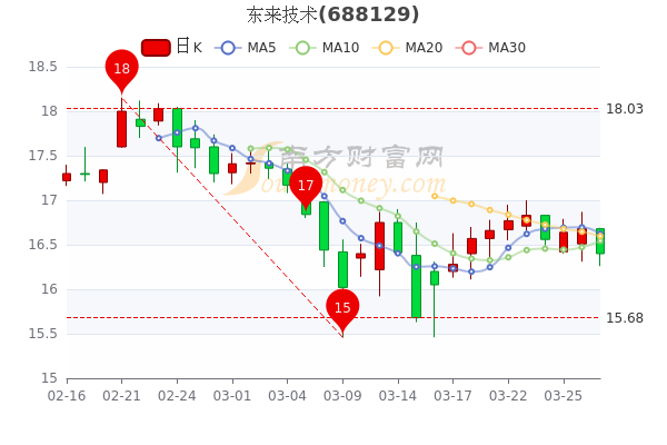 东来数码科技股票行情（东来技术股票行情）-图1