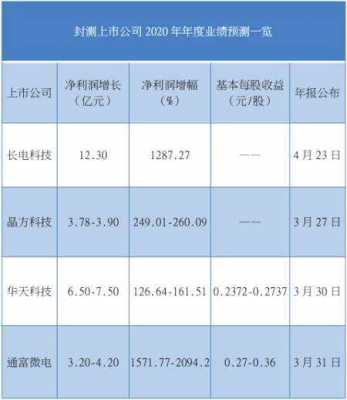 数码科技最新上市公司名单（数码科技2020业绩）-图3