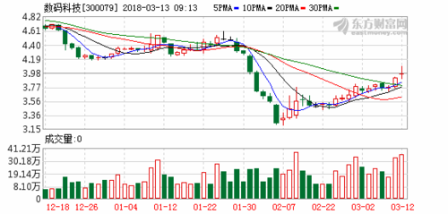 数码科技股票300079（数码科技股票300079价格是多少）-图2