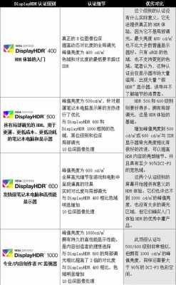 Hdr标准数码科技（hdr显示技术认证规范）-图1